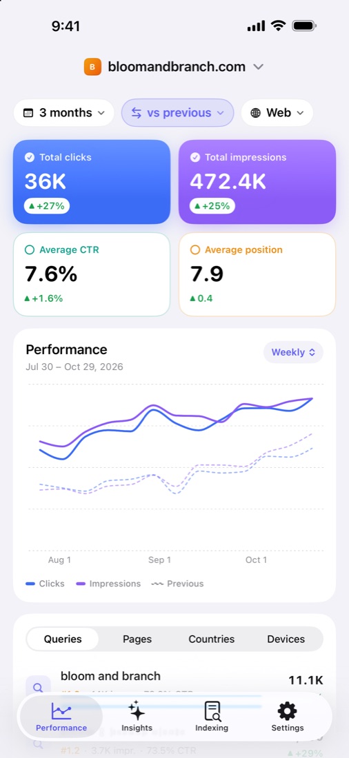 SearchPulse performance dashboard with clicks, impressions, CTR and position